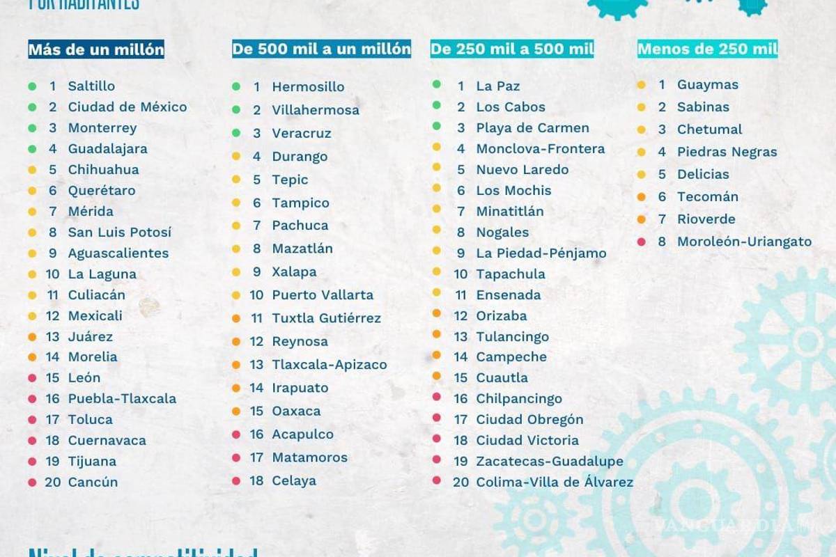 $!Además de segura, Saltillo es la ciudad más competitiva de México