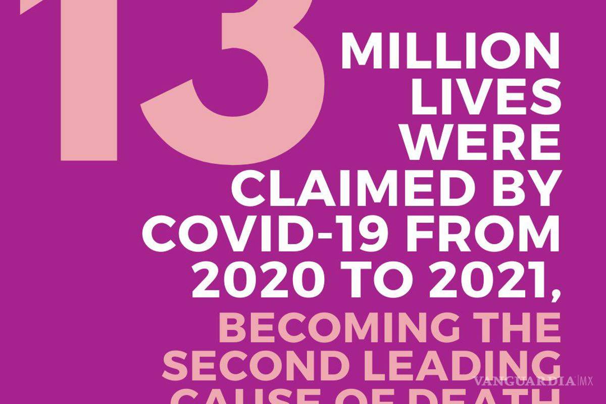 Como consecuencia de la pandemia de covid-19 disminuye en un 1.8 la esperanza media de vida en el mundo