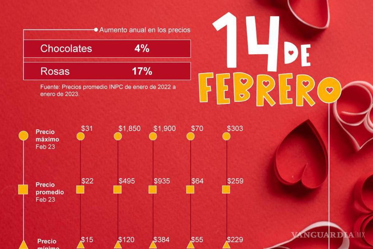 ¿Qué vas a regalar en San Valentín? Precio de rosas y chocolates se dispara un 17 y 4% en Monterrey