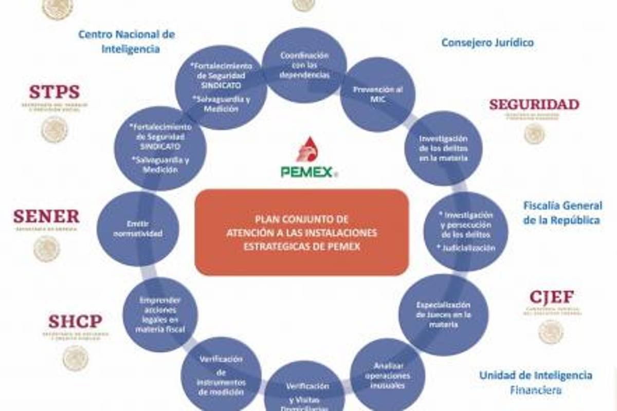 AMLO presenta Plan contra el Robo de Hidrocarburos