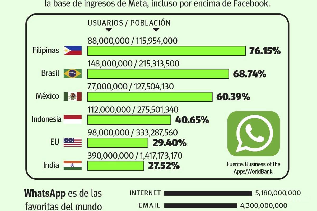 $!WhatsApp, el negocio más redituable que ha hecho Meta (Facebook)