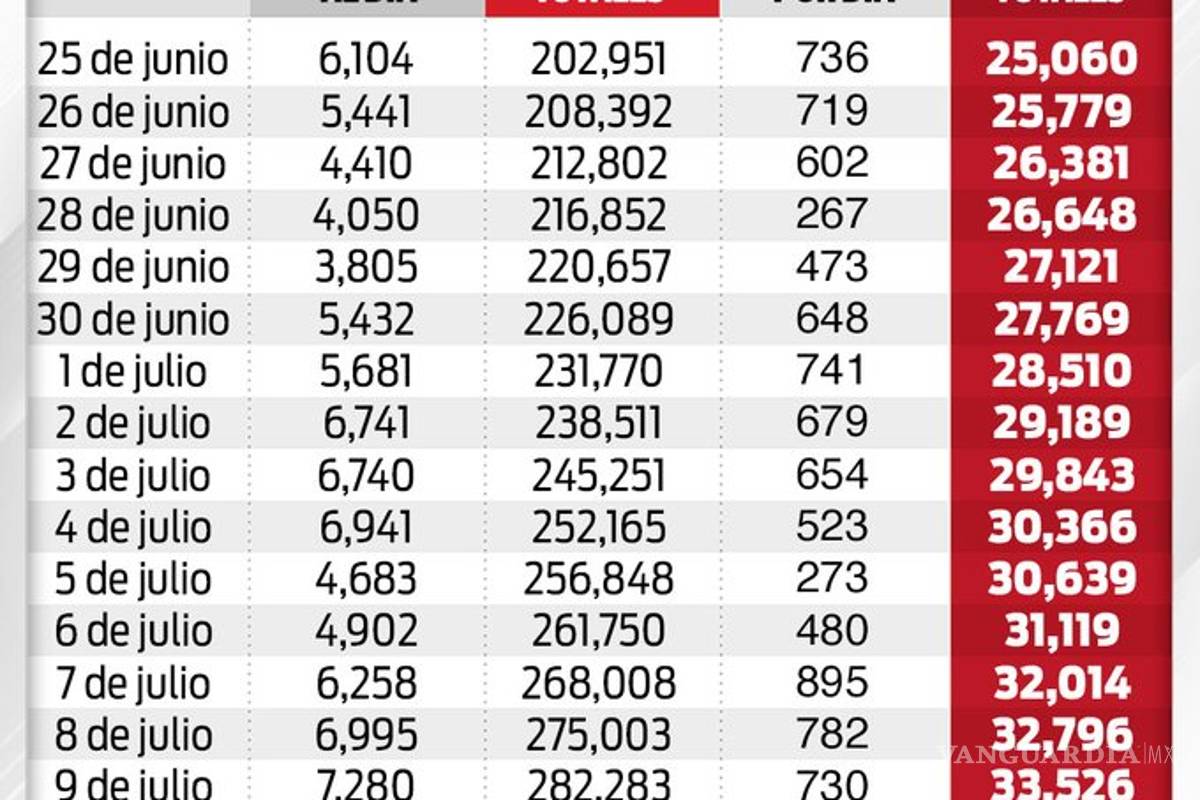 $!México cuarto país con más muertos por COVID-19, 35 mil fallecidos