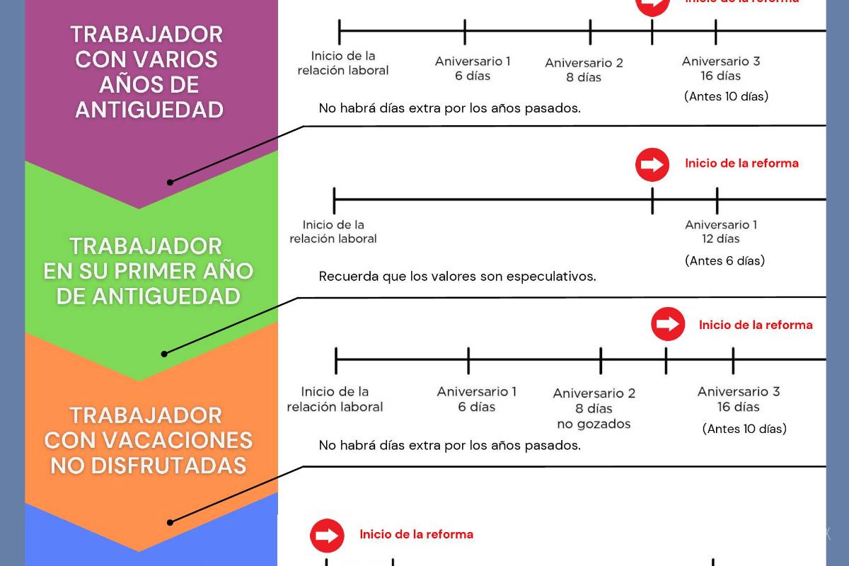 Así se otorgarán las vacaciones con la reforma que entró en vigor; 12 días de vacaciones primer año laborado