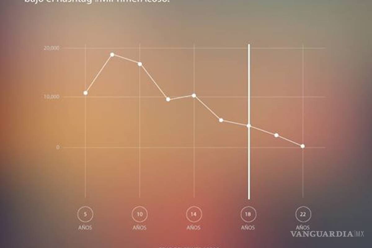 El gráfico sobre la edad a la que empieza el acoso en México