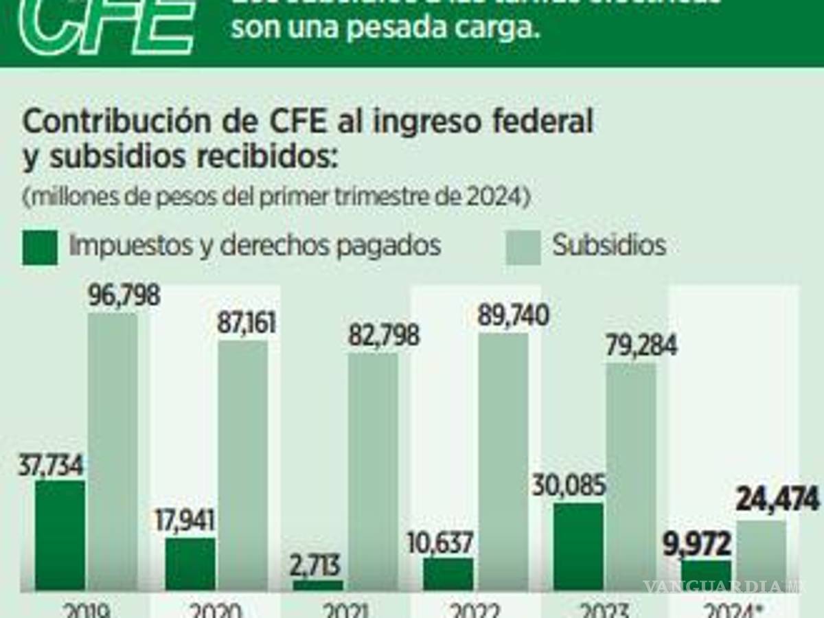 $!Gobierno de AMLO subsidia operación de CFE además de Pemex