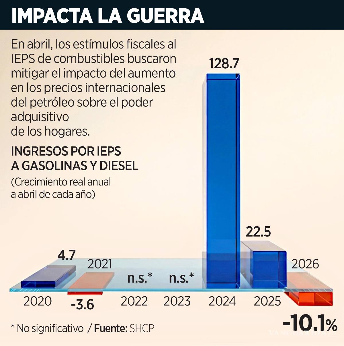 $!Cae 10% IEPS por estímulos de combustibles