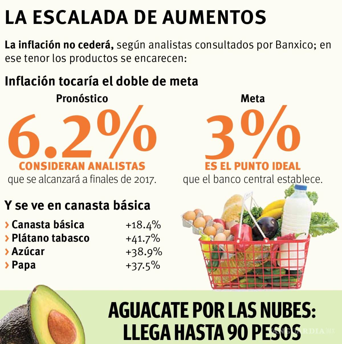 $!Se encarece 18% canasta básica; inflación no cederá