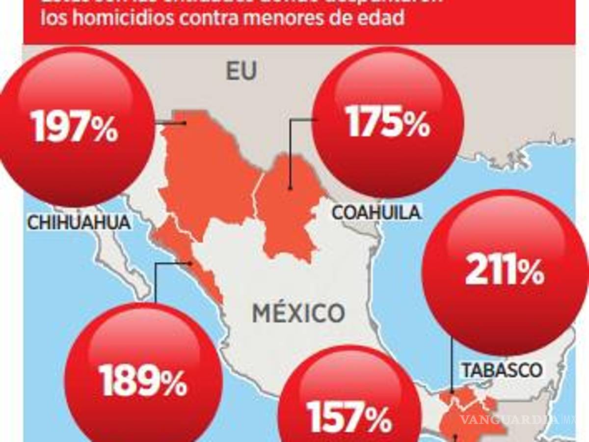 $!Crece en 21% homicidio de menores de edad por guerra entre grupos criminales