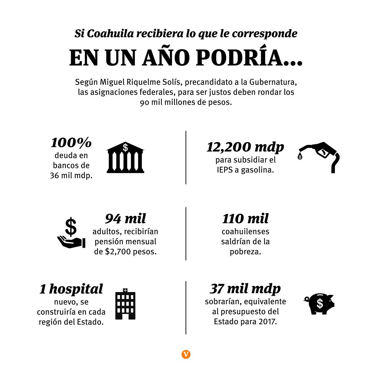 $!Se enciende polémica por dinero que recibe Coahuila de la Federación ¿Tiene sustento la propuesta de Riquelme?
