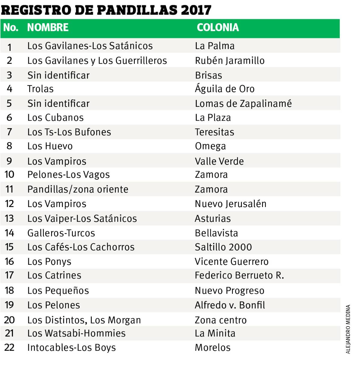 $!Hay en Saltillo 22 pandillas de alto riesgo