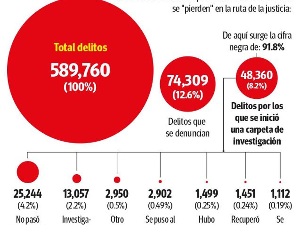 $!Coahuila: llega ante un juez... ¡1 de cada 200 delitos que se cometen!