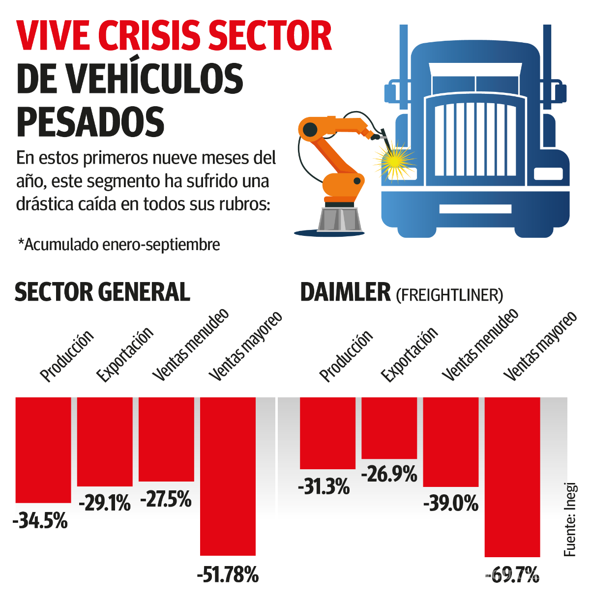 $!Sigue en caída libre industria de vehículos pesados: se desploman producción, exportación y ventas