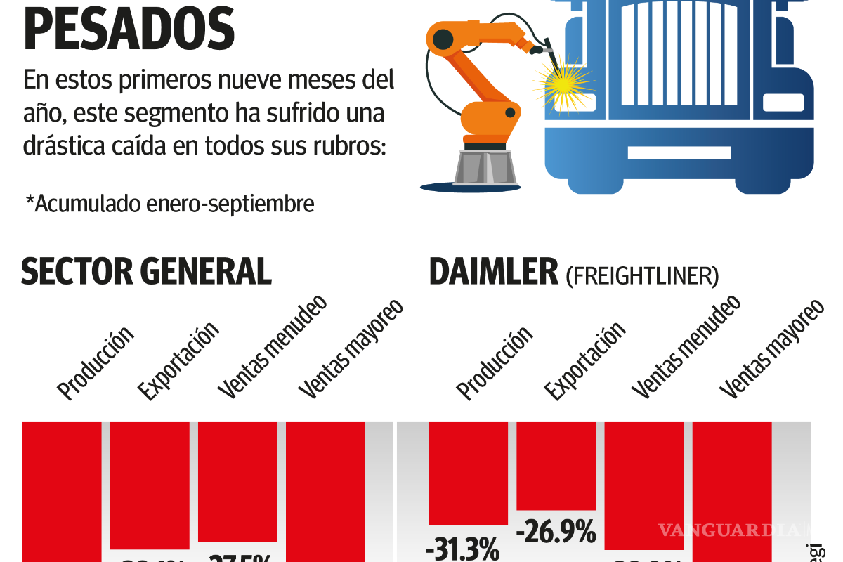 $!Sigue en caída libre industria de vehículos pesados: se desploman producción, exportación y ventas