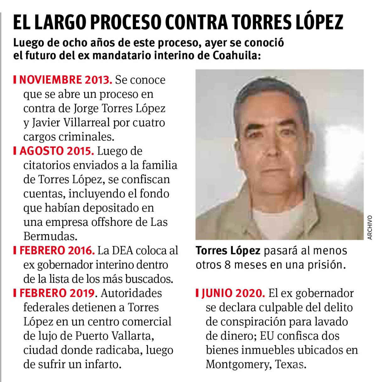 $!Dan 3 años de prisión a Jorge Torres López, le faltarían por cumplir 8 meses en cárcel de EU