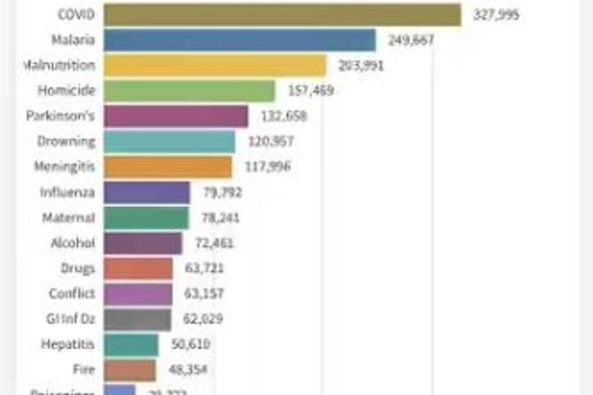 ¡Sorprendente!... así es como demuestran que el COVID-19 es más letal que varias enfermedades y causas de muerte (video)