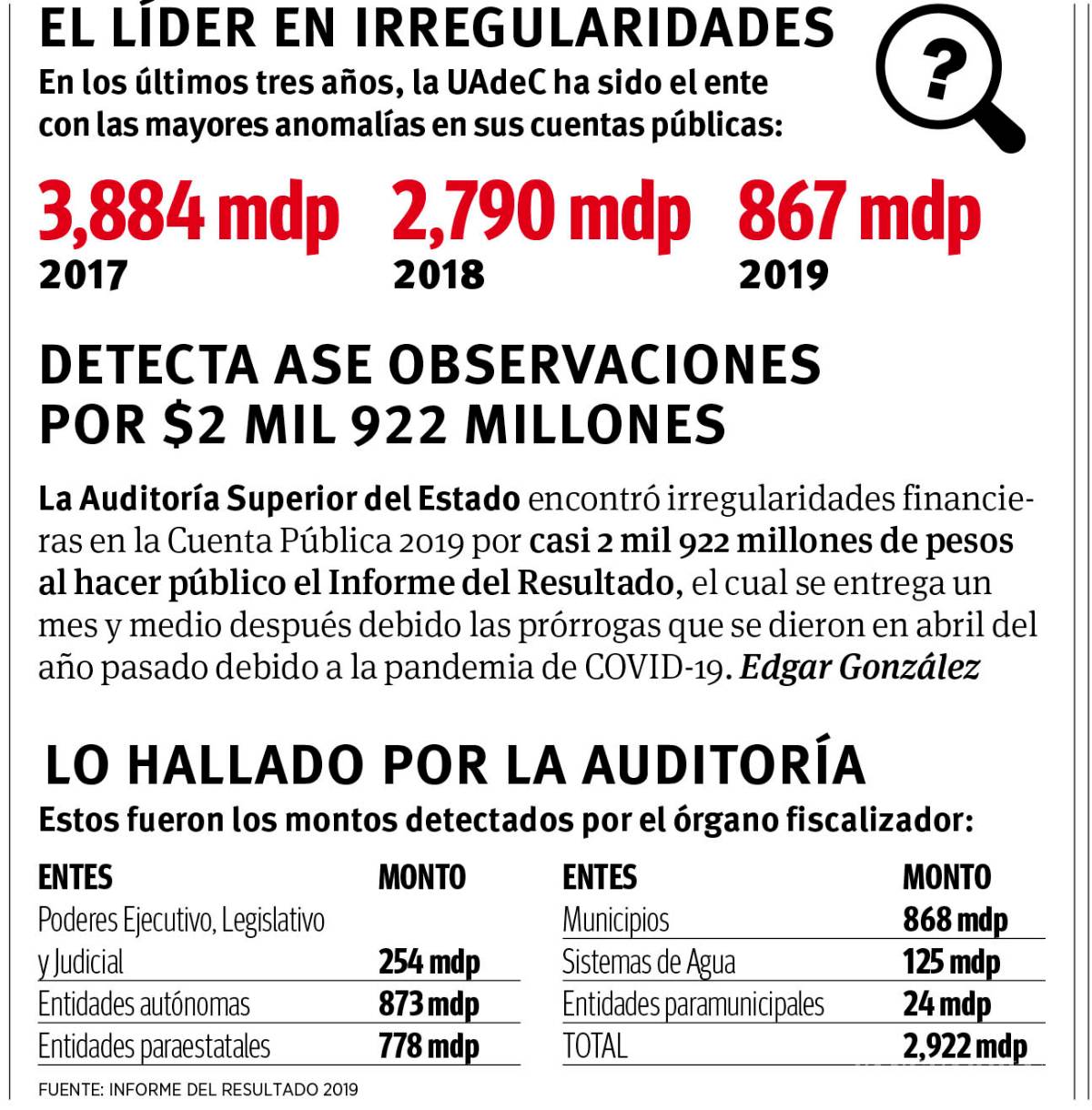 $!Lidera UAdeC en anomalías de cuenta 2019, detectan irregularidades por 867 mdp