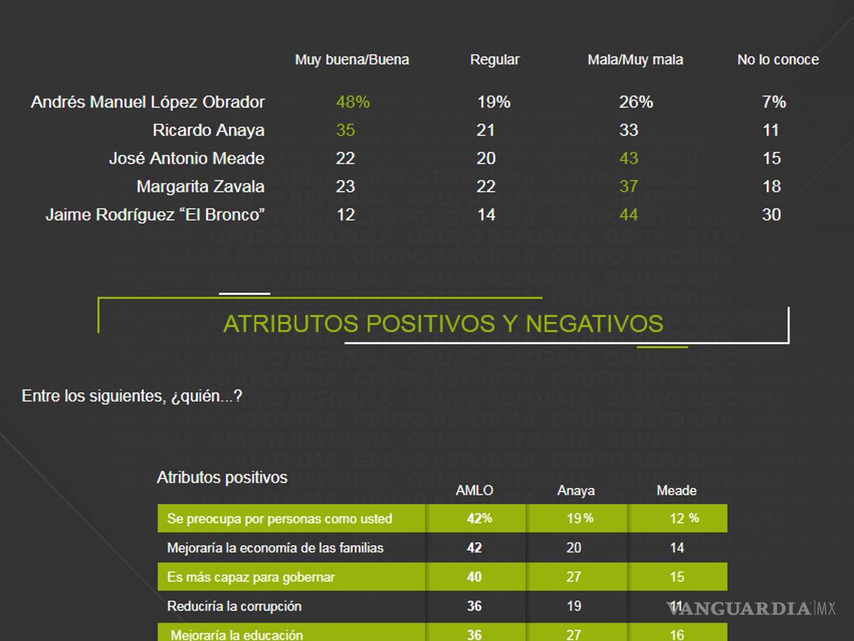 $!AMLO continúa al frente en encuesta de Reforma con 18 puntos de ventaja, Anaya sube cuatro puntos