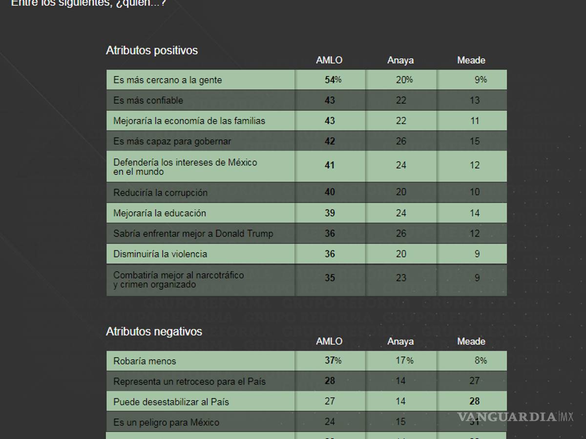 $!AMLO se despega 22 puntos; Meade y Anaya se rezagan en encuesta de Reforma