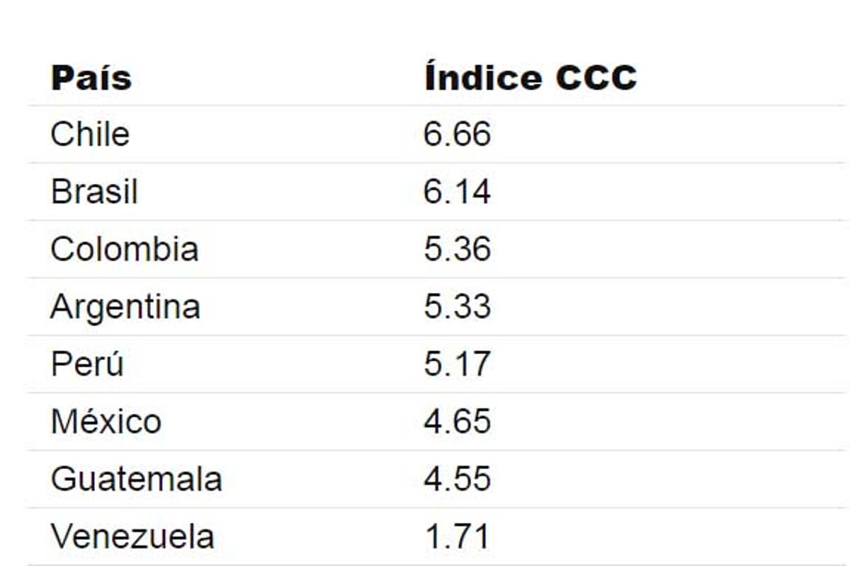 $!México, entre los países de Latinoamérica con peor capacidad para combatir la corrupción