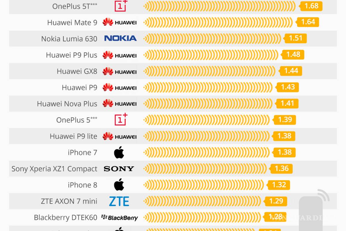 $!¡Cuidado! Estos teléfonos son los que emiten más radiación