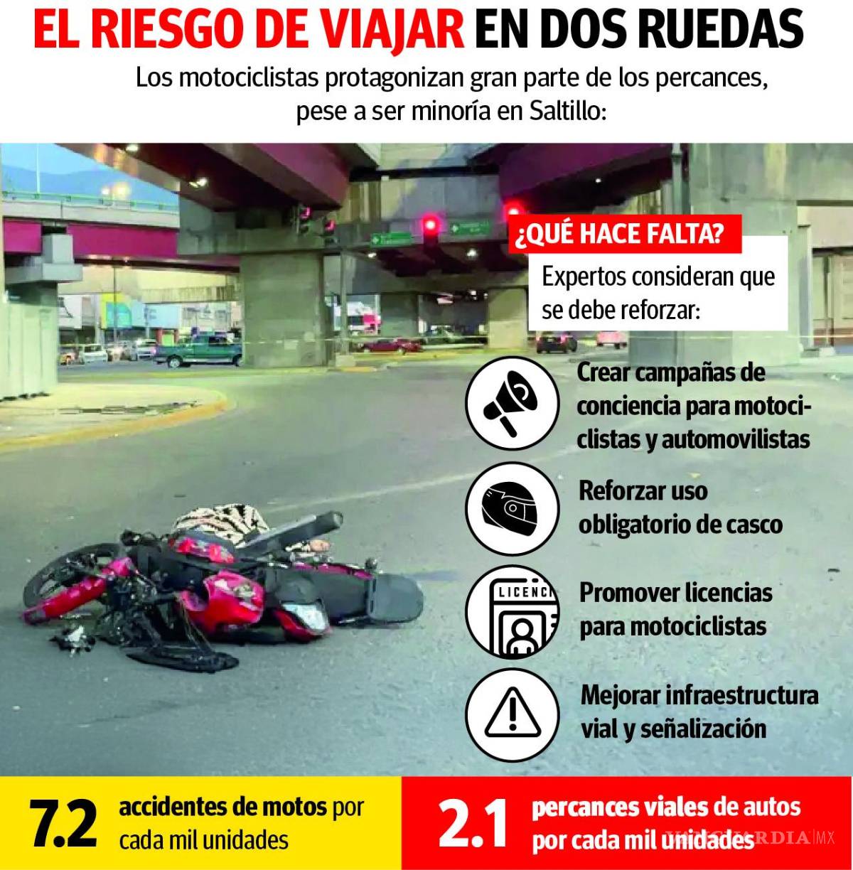 $!Saltillo: Viajar en motocicleta, tres veces más riesgoso que en automóvil