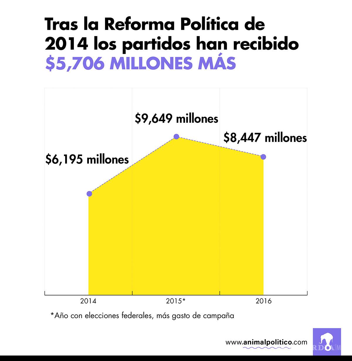 $!Partidos se embolsan miles de millones de pesos más gracias a la reforma electoral