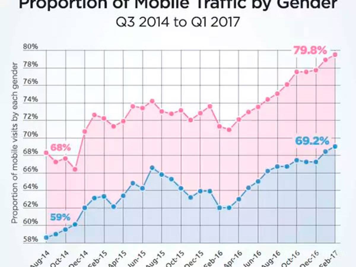 $!Las mujeres ven más porno que los hombres en celulares