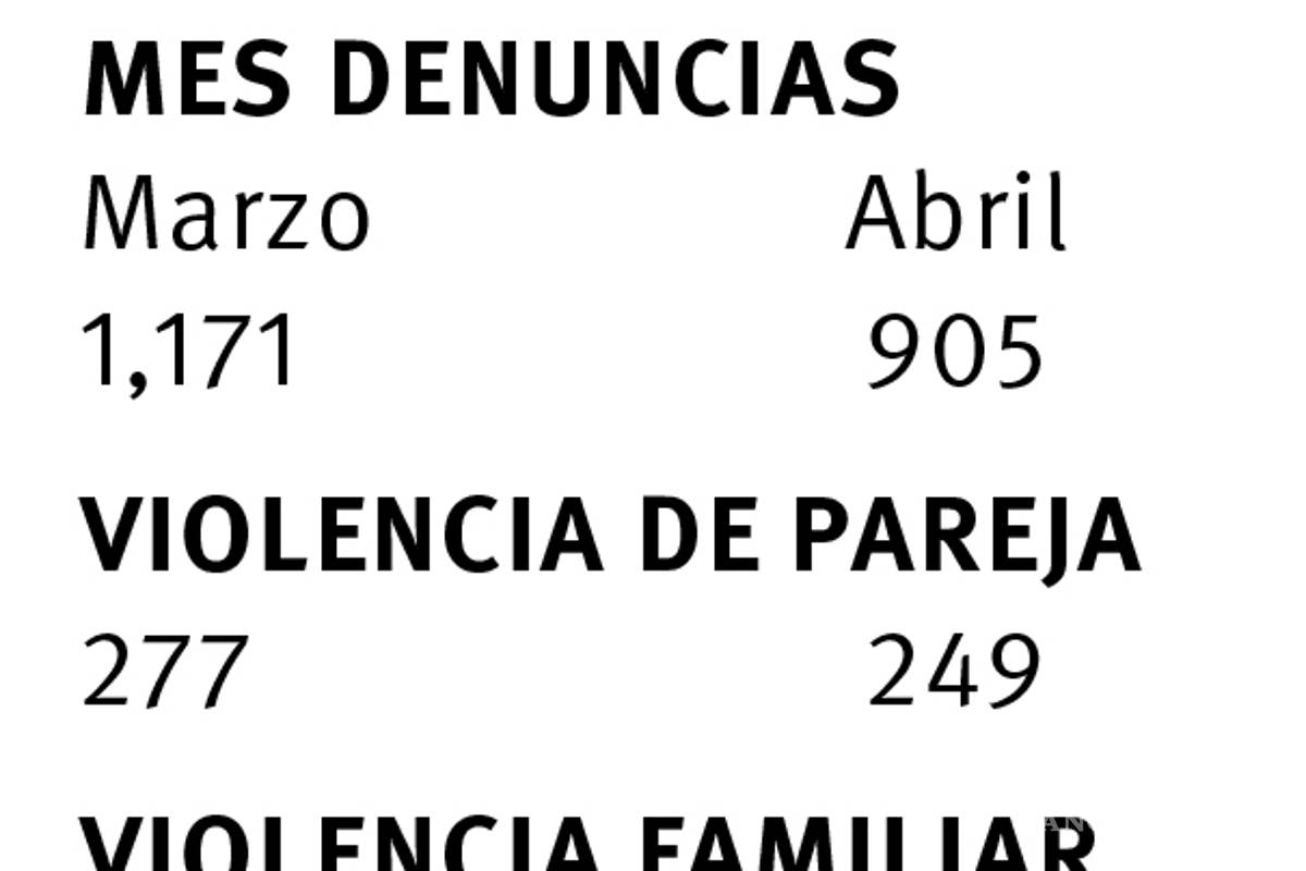 $!Disminuyen en Saltillo quejas por violencia familiar durante cuarentena de coronavirus
