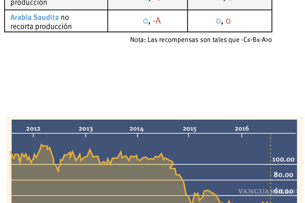 El poder de la innovación: Cómo una compañía cambió la dinámica de la OPEP