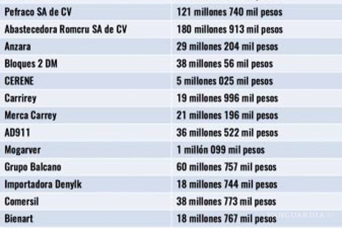 $!Surgen otras 45 empresas fantasma de Javier Duarte en varios estados del país
