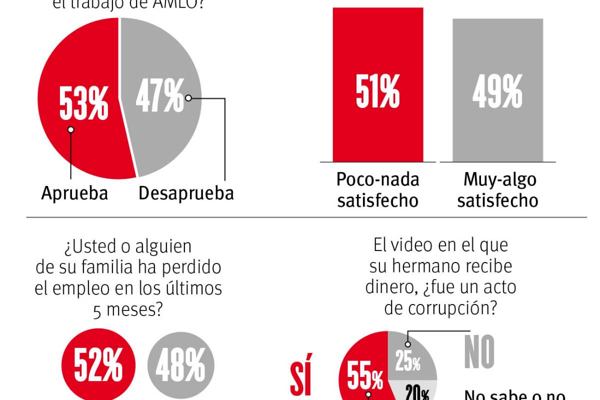 $!Coahuila espera más de AMLO, IP señala nulos resultados