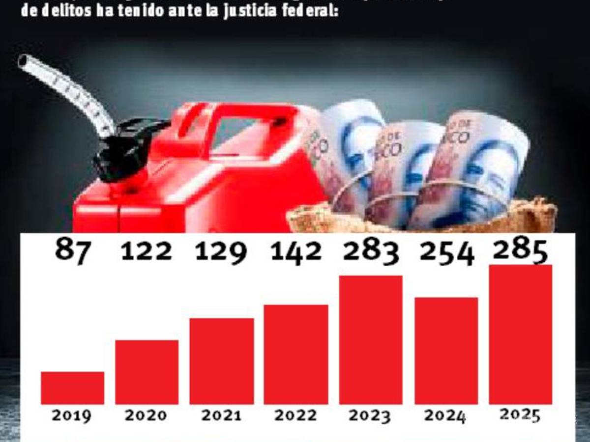 $!Rompen récord investigaciones por huachicol en Coahuila