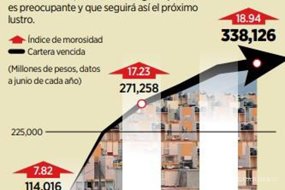 $!Continuará Infonavit con alta morosidad los próximos 5 años en niveles de 18 y 19%