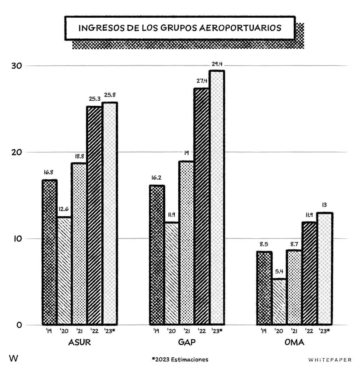 $!Los aeropuertos son muy buen negocio en México, ¿por qué?