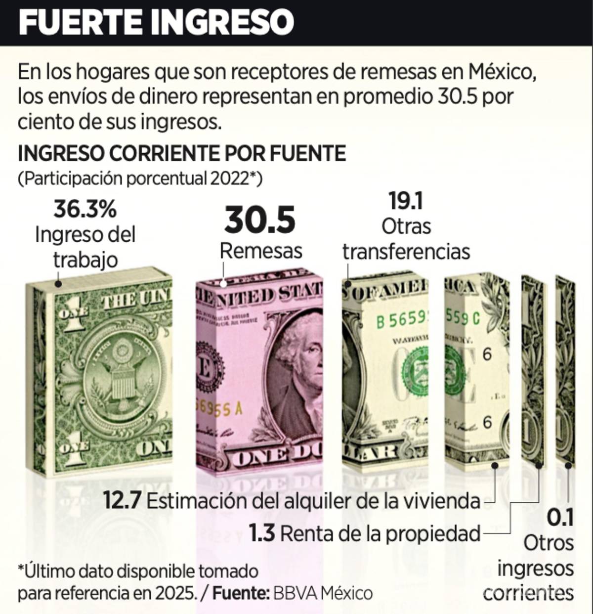 $!Este 2025 será un mal año para las remesas lo que tendrá efectos negativos en el consumo, anticiparon analistas.
