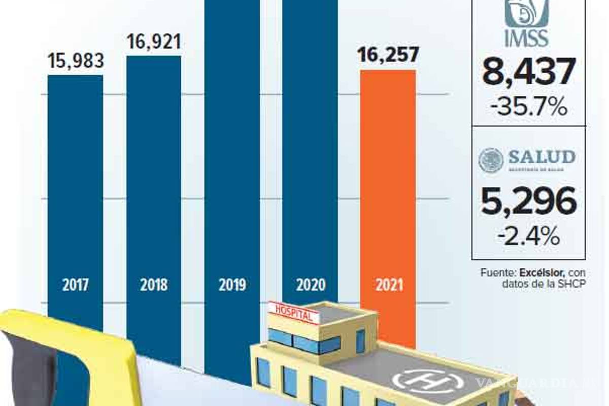 $!Pensiones cargan gasto a salud; consumen 70% del dinero de institutos
