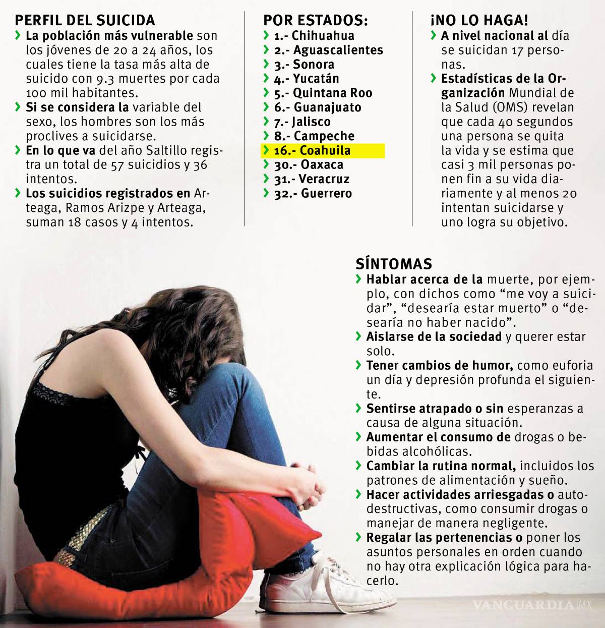 $!Coahuila en el lugar 16 con más suicidios en México; tiene una incidencia en 6.3 personas por cada cien mil habitantes