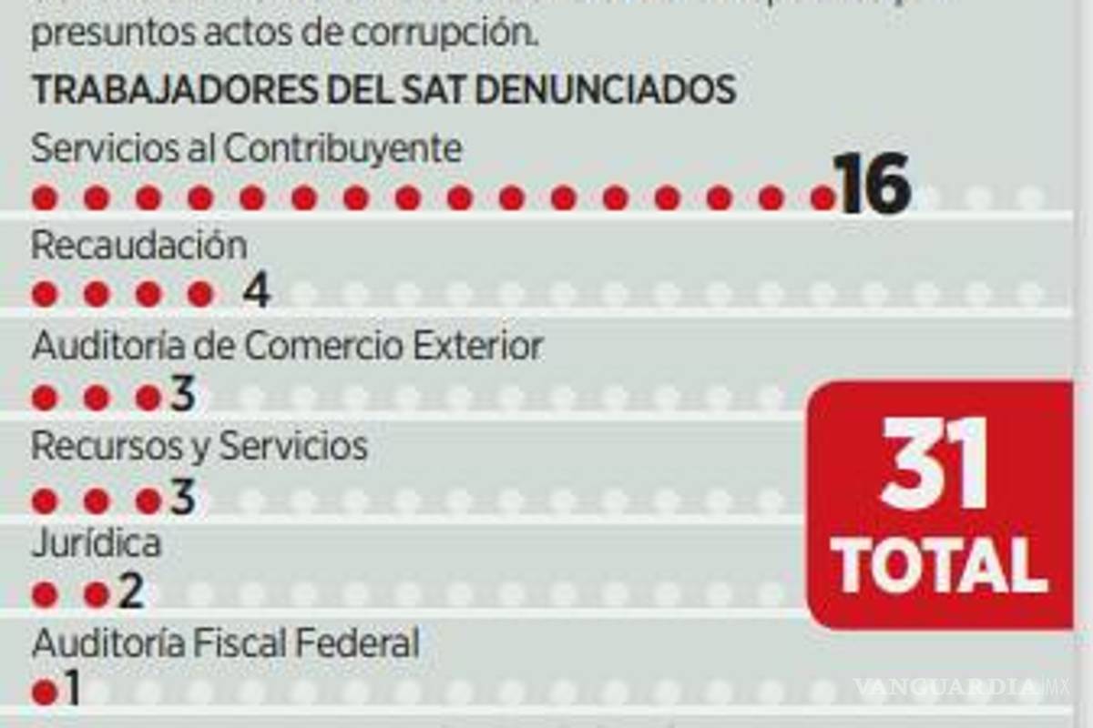 $!Siguen creciendo casos de presunta corrupción en el SAT