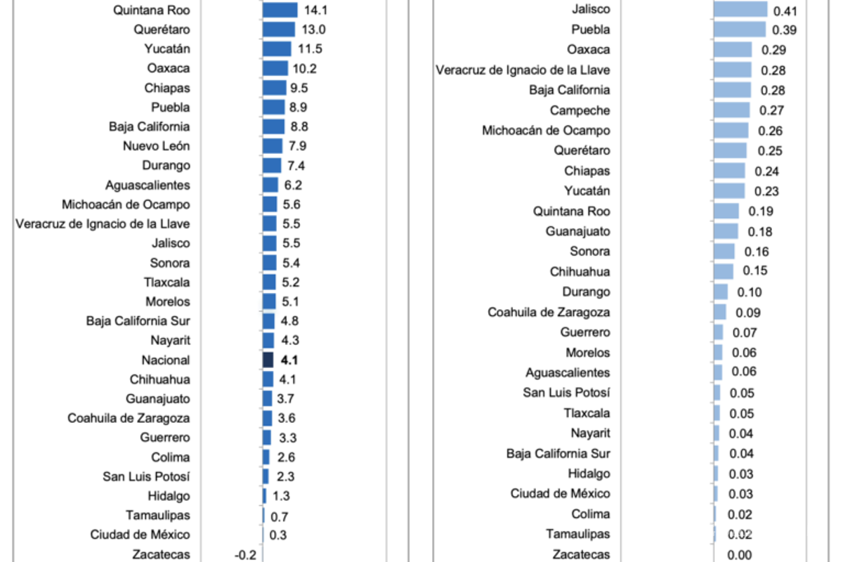 $!54.6% de la población ocupada trabaja en informalidad: INEGI