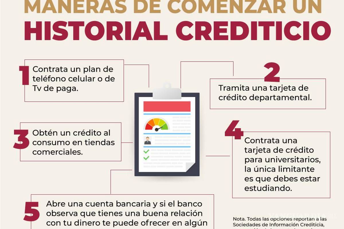 $!¿Qué es el historial crediticio y cómo construirlo para acceder a préstamos para autos, casas o negocios?