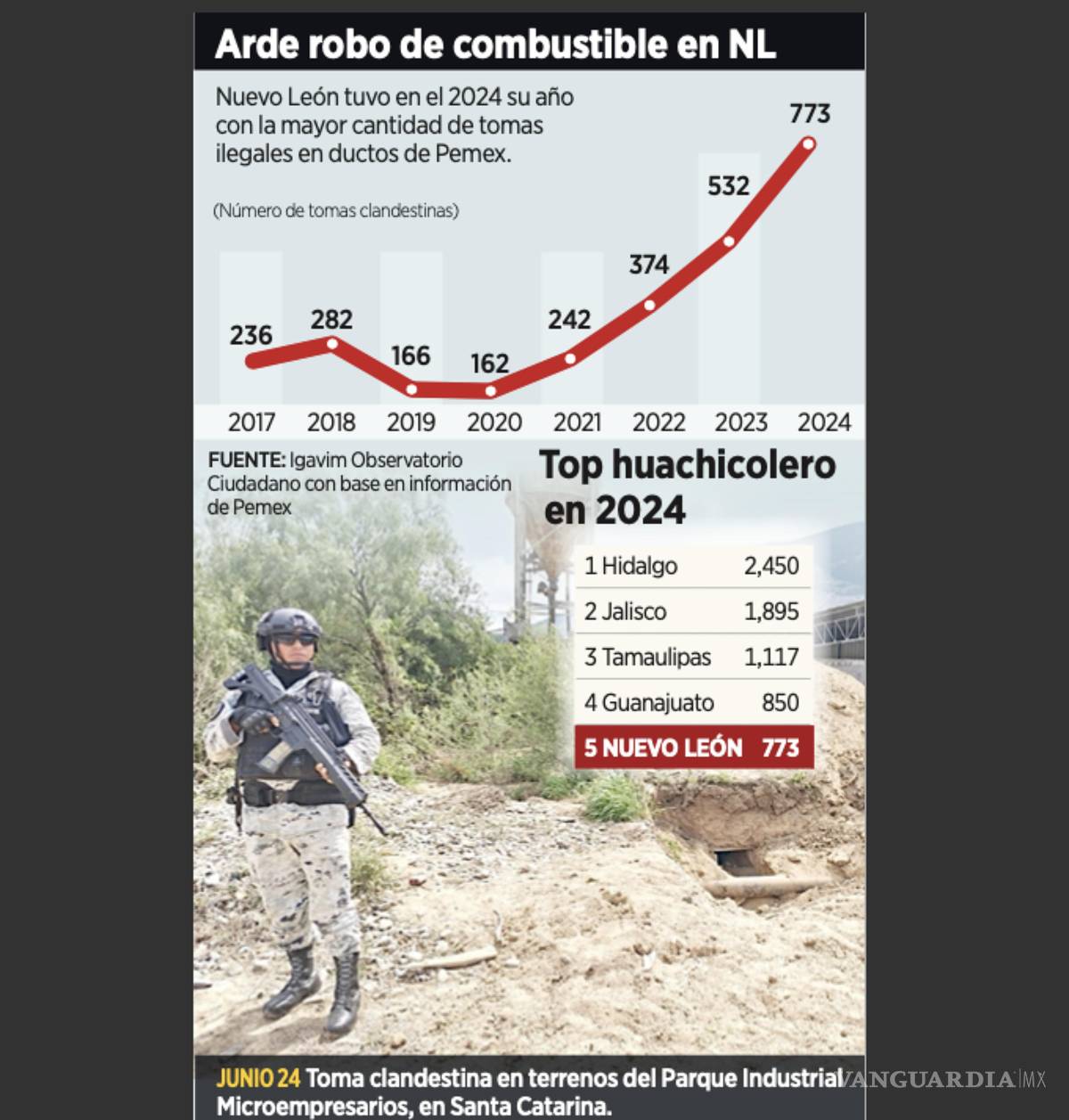 $!La ordeña de ductos de Pemex en Nuevo León se disparó 45 por ciento durante el 2024 y el Estado se ubicó, por primera vez, entre las cinco entidades más afectadas