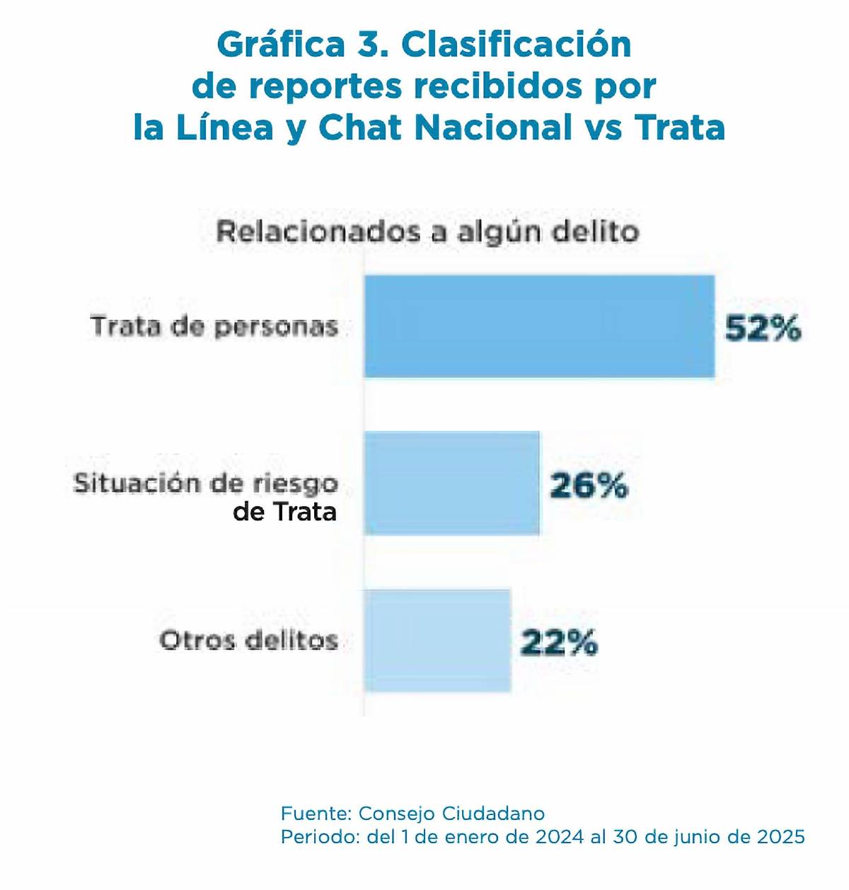 $!Número de reportes a través de la línea telefónica y un Chat Nacional contra la Trata (LNCTP).