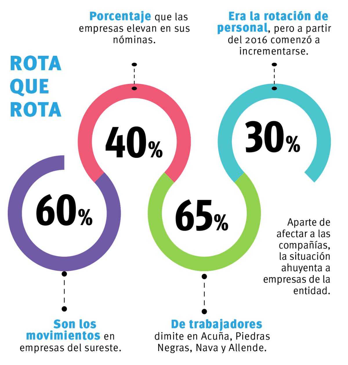 $!Eleva la rotación 40% de nómina