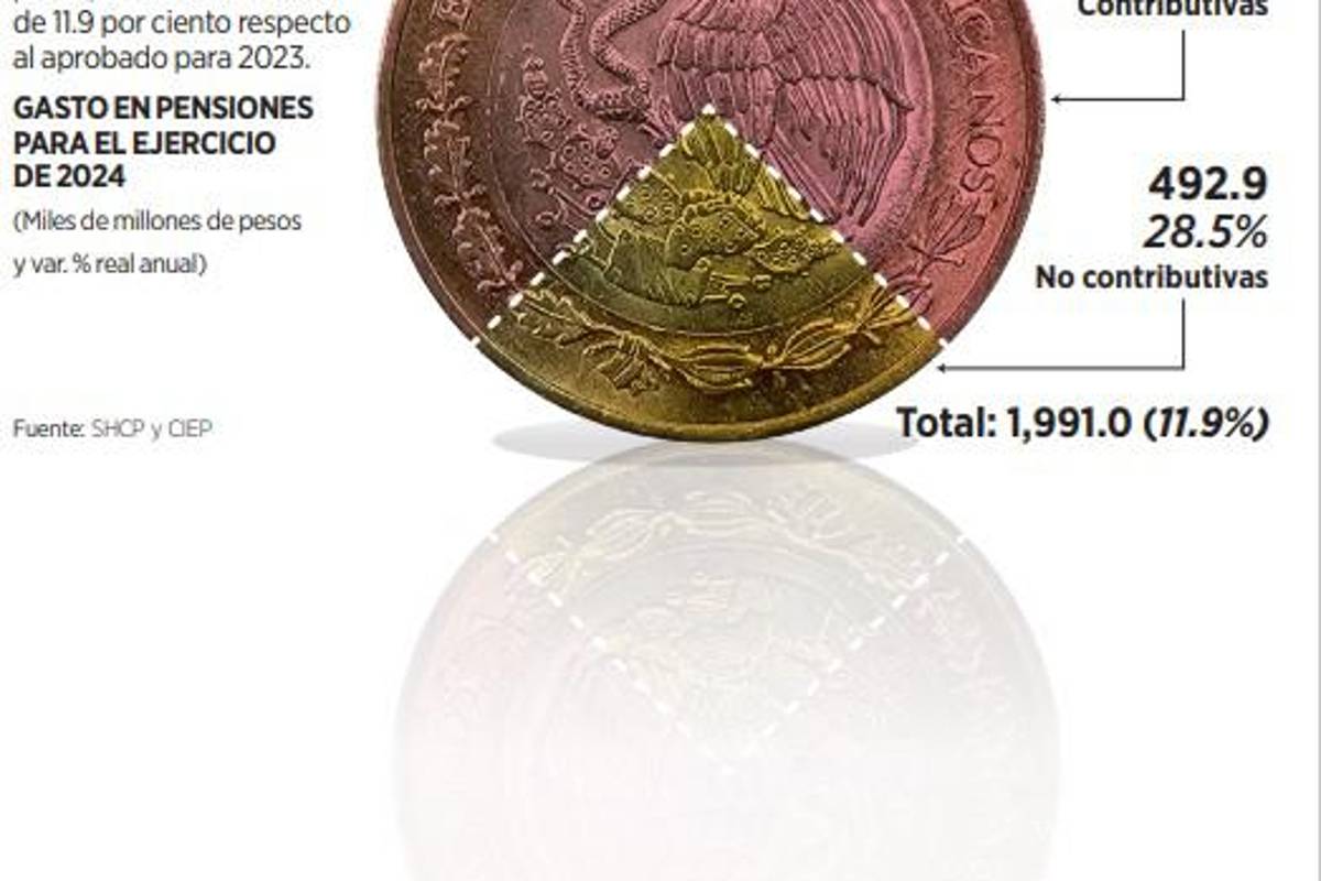 $!Advierten que propuesta de reforma de pensiones de AMLO representa un retroceso