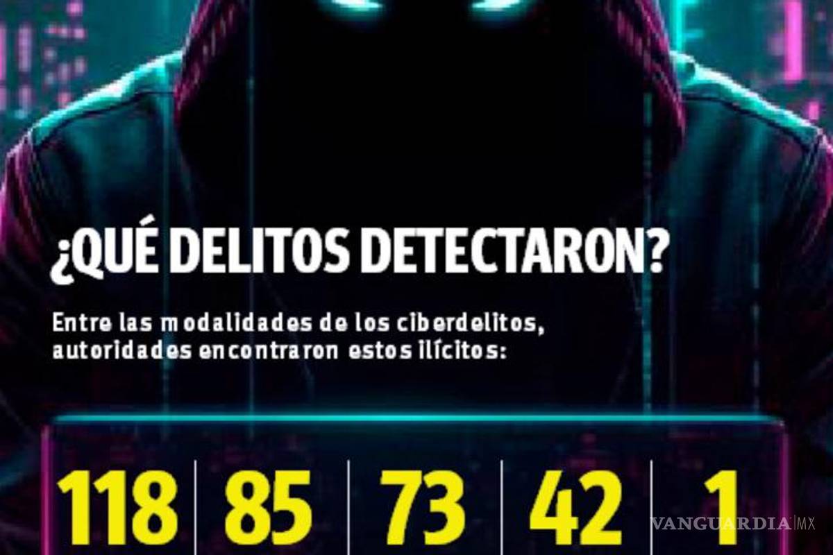 $!Coahuila: Detectan 30% más ciberdelitos en el último año