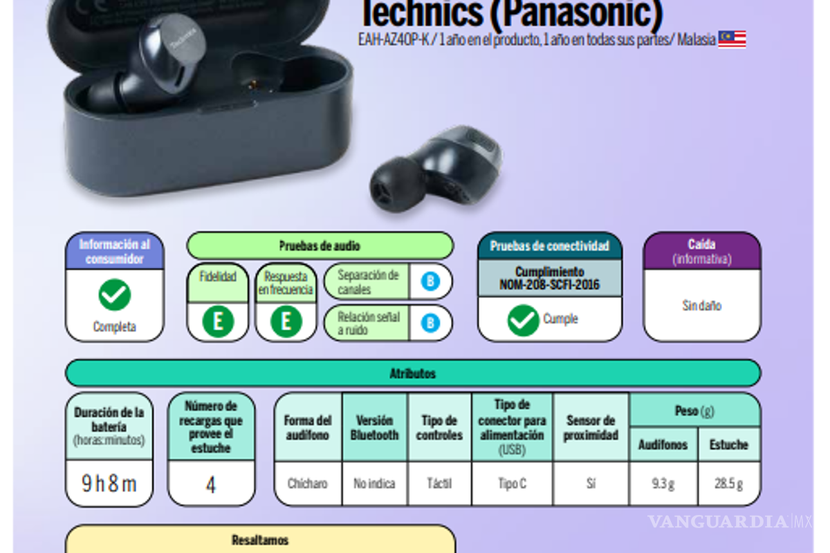 $!¿LG, Samsung o Apple?... Profeco revela cuáles son los mejores audífonos inalámbricos