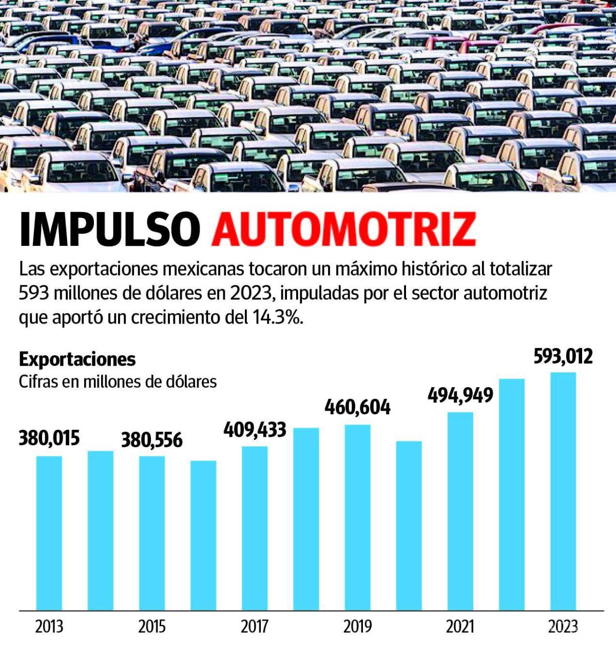 $!Crecen exportaciones 2.6% en el 2023, pero no alcanzan al crecimiento de la economía en general