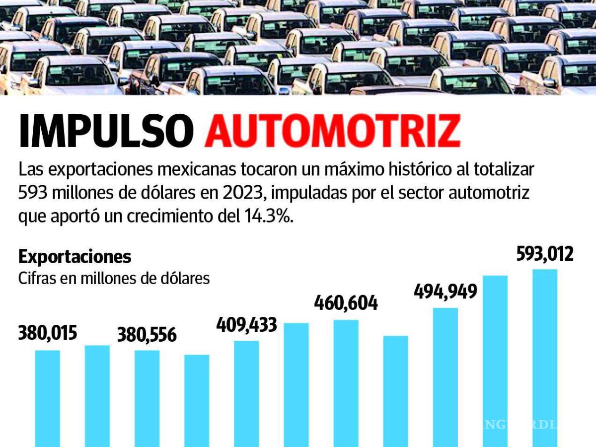 $!Crecen exportaciones 2.6% en el 2023, pero no alcanzan al crecimiento de la economía en general