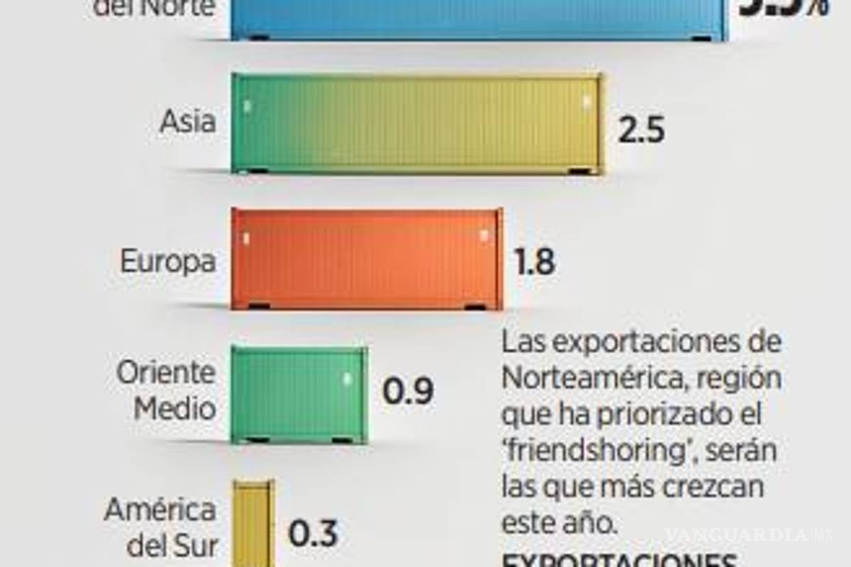 $!Advierte OMC que el nearshoring representa un punto negativo para la economía global