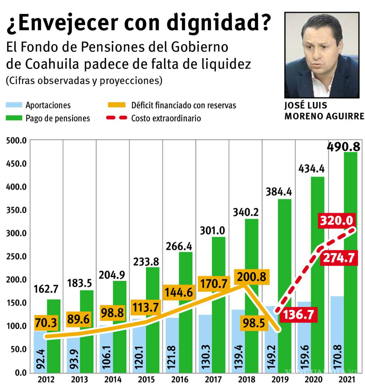 $!En 2 años lanzará estado ‘salvavidas’ a las pensiones